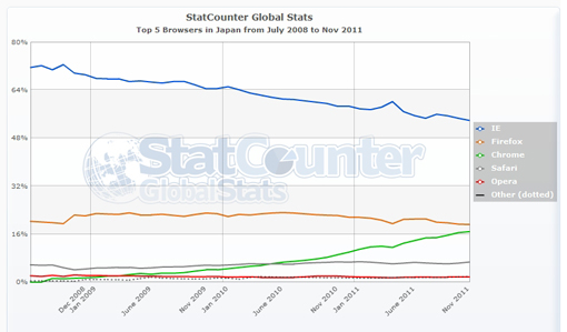 StatCounter-browser-JP-monthly-200807-201111.jpg