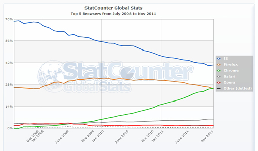 StatCounter-browser-ww-monthly-200807-201111.jpg